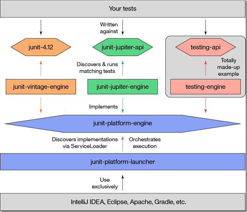 junit5-platform