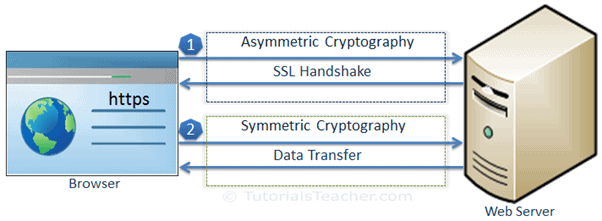 ssl-communication